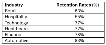 Customer Retention Rates by Industries